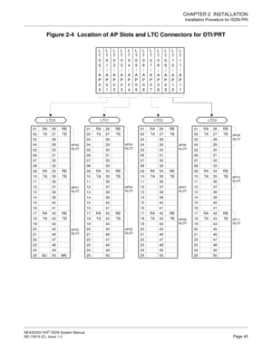 Page 56CHAPTER 2  INSTALLATION
Installation Procedure for ISDN-PRI
NEAX2000 IVS2 ISDN System Manual    
ND-70919 (E), Issue 1.0   Page 45
Figure 2-4  Location of AP Slots and LTC Connectors for DTI/PRT
LTC0
01 
02 
03
04
05
06
07
08
09
10
11
12
13
14
15
16
17
18
19
20
21
22
23
24
25RA 
TA 
 
 
 
 
 
 
RA 
TA 
 
 
 
 
 
 
RA 
TA 
 
 
 
 
 
 
MJ RB 
TB 
 
 
 
 
 
 
RB 
TB 
 
 
 
 
 
 
RB 
TB 
 
 
 
 
 
 
MNRA 
TA 
 
 
 
 
 
 
RA 
TA 
 
 
 
 
 
 
RA 
TA 
 
 RB 
TB 
 
 
 
 
 
 
RB 
TB 
 
 
 
 
 
 
RB 
TBRA 
TA...