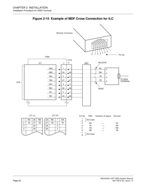 Page 71 NEAX2000 IVS2 ISDN System ManualPage 60  ND-70919 (E), Issue 1.0
CHAPTER 2  INSTALLATION
Installation Procedure for ISDN Terminal
Figure 2-15  Example of MDF Cross Connection for ILC
1
2
3
4
5
6
7 8
Pin No.
LT 0 0PIM0
ILC J PLT C 0
RA0
TB1 RB1
TB0
RB0
TA 0
RA1
TA 11
29 28
27
26
2
3
41
29 28
27
26
2
3
4
MDF
RA
RB
TA
TB RECEIVE
SEND3
6
4
5TO ISDN
TERMINAL
1RA26RBLT C  ( J )
2TA27TB
328
429
26 RB 1 RA
27 TB 2 TA
28 3
29 4
Pin No. PBX Direction of Signal Terminal
1
2
3RA←TA
4TA→RA
5TB→RB
6RB←TB
7
8Not Used...