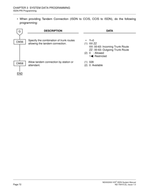 Page 83 NEAX2000 IVS2 ISDN System ManualPage 72  ND-70919 (E), Issue 1.0
CHAPTER 3  SYSTEM DATA PROGRAMMING
ISDN-PRI Programming
 When providing Tandem Connection (ISDN to CCIS, CCIS to ISDN), do the following
programming:
DESCRIPTION DATA
Specify the combination of trunk routes 
allowing the tandem connection.
(1)
(2)Y=0
XX ZZ
XX: 00-63: Incoming Trunk Route
ZZ : 00-63: Outgoing Trunk Route
0 : Allowed
1: Restricted
Allow tandem connection by station or 
attendant.(1)
(2)028
0: Available
CM08
END
CM36
G 