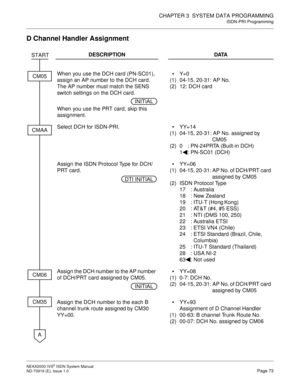 Page 84CHAPTER 3  SYSTEM DATA PROGRAMMING
ISDN-PRI Programming
NEAX2000 IVS2 ISDN System Manual    
ND-70919 (E), Issue 1.0   Page 73
D Channel Handler Assignment
DESCRIPTION DATA
When you use the DCH card (PN-SC01), 
assign an AP number to the DCH card.
The AP number must match the SENS 
switch settings on the DCH card.
When you use the PRT card, skip this 
assignment.
(1)
(2)Y=0
04-15, 20-31: AP No.
12: DCH card
Select DCH for ISDN-PRI.
(1)
(2)YY=14
04-15, 20-31: AP No. assigned by 
CM05
0 : PN-24PRTA...