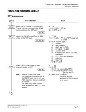 Page 86CHAPTER 3  SYSTEM DATA PROGRAMMING
ISDN-BRI Programming
NEAX2000 IVS2 ISDN System Manual    
ND-70919 (E), Issue 1.0   Page 75
ISDN-BRI PROGRAMMING
BRT Assignment
DESCRIPTION DATA
Assign an AP number to the BRT card.
The AP number must match the SENS 
switch setting on the BRT card.
(1)
(2)Y=0
04-15, 20-31: AP No.
10: BRT card 
Assign the ISDN Protocol Type for DCH 
circuit on the BRT card.
(1)
(2)YY=06
04-15, 20-31: AP No. of BRT assigned 
by CM05
ISDN Protocol Type
17 : Australia
18 : New Zealand
20...