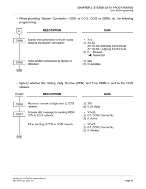 Page 92CHAPTER 3  SYSTEM DATA PROGRAMMING
ISDN-BRI Programming
NEAX2000 IVS2 ISDN System Manual    
ND-70919 (E), Issue 1.0   Page 81
 When providing Tandem Connection (ISDN to CCIS, CCIS to ISDN), do the following
programming:
 Specify whether the Calling Party Number (CPN) sent from ISDN is sent to the CCIS
network.
DESCRIPTION DATA
Specify the combination of trunk routes 
allowing the tandem connection.
(1)
(2)Y=0
XX ZZ
XX: 00-63: Incoming Trunk Route
ZZ : 00-63: Outgoing Trunk Route
0 : Allowed
1:...