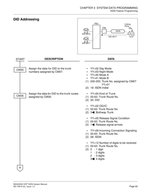 Page 94CHAPTER 3  SYSTEM DATA PROGRAMMING
ISDN Feature Programming
NEAX2000 IVS2 ISDN System Manual    
ND-70919 (E), Issue 1.0   Page 83
DID Addressing
DESCRIPTION DATA
Assign the data for DID to the trunk 
numbers assigned by CM07. 



(1)
(2)YY=02 Day Mode
YY=03 Night Mode
YY=40 Mode A
YY=41 Mode B
000-255: Trunk No. assigned by CM07 
YY=01
18: ISDN Indial
Assign the data for DID to the trunk routes 
assigned by CM30.
(1)
(2)YY=00 Kind of Trunk
00-63: Trunk Route No.
00: DID

(1)
(2)YY=02 OG/IC
00-63:...