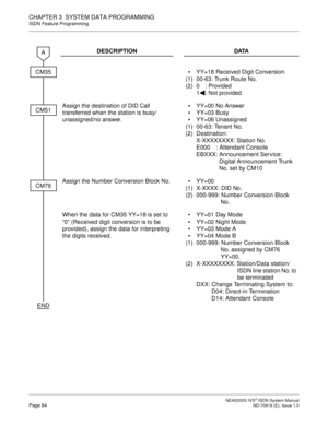 Page 95 NEAX2000 IVS2 ISDN System ManualPage 84  ND-70919 (E), Issue 1.0
CHAPTER 3  SYSTEM DATA PROGRAMMING
ISDN Feature Programming
DESCRIPTION DATA

(1)
(2)YY=18 Received Digit Conversion
00-63: Trunk Route No.
0 : Provided
1 : Not provided 
Assign the destination of DID Call 
transferred when the station is busy/
unassigned/no answer. 


(1)
(2)YY=00 No Answer
YY=03 Busy
YY=06 Unassigned
00-63: Tenant No.
Destination:
X-XXXXXXXX: Station No.
E000 : Attendant Console
EBXXX: Announcement Service:
Digital...