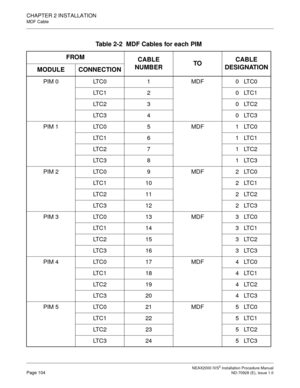 Page 130CHAPTER 2 INSTALLATION
MDF Cable
NEAX2000 IVS2 Installation Procedure ManualPage 104ND-70928 (E), Issue 1.0
Table 2-2  MDF Cables for each PIM 
FROM
CABLE 
NUMBERTOCABLE 
DESIGNATION
MODULE CONNECTION
PIM 0 LTC0 1 MDF 0   LTC0
LT C 1 2 0    LT C 1
LT C 2 3 0    LT C 2
LT C 3 4 0    LT C 3
PIM 1 LTC0 5 MDF 1   LTC0
LT C 1 6 1    LT C 1
LT C 2 7 1    LT C 2
LT C 3 8 1    LT C 3
PIM 2 LTC0 9 MDF 2   LTC0
LT C 1 1 0 2    LT C 1
LT C 2 1 1 2    LT C 2
LT C 3 1 2 2    LT C 3
PIM 3 LTC0 13 MDF 3   LTC0
LT C 1 1...