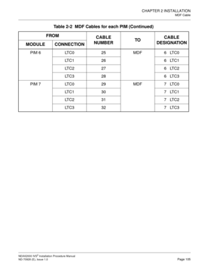 Page 131CHAPTER 2 INSTALLATION
MDF Cable
NEAX2000 IVS2 Installation Procedure Manual
ND-70928 (E), Issue 1.0Page 105
PIM 6 LTC0 25 MDF 6   LTC0
LT C 1 2 6 6    LT C 1
LT C 2 2 7 6    LT C 2
LT C 3 2 8 6    LT C 3
PIM 7 LTC0 29 MDF 7   LTC0
LT C 1 3 0 7    LT C 1
LT C 2 3 1 7    LT C 2
LT C 3 3 2 7    LT C 3
Table 2-2  MDF Cables for each PIM (Continued)
FROM
CABLE 
NUMBERTOCABLE 
DESIGNATION
MODULE CONNECTION 
