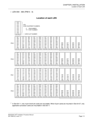 Page 137CHAPTER 2 INSTALLATION
Location of Each LEN
NEAX2000 IVS2 Installation Procedure Manual
ND-70928 (E), Issue 1.0Page 111

LEN 000 - 363 (PIM 0 - 3)
Location of each LEN
*In Slot 08-11, only 4-port line/trunk cards are mountable. When 8-port cards are mounted in Slot 04-07, only 
application processor cards are mountable in Slot 08-11.
PIM 3
307 
306 
305 
304 
303 
302 
301 
300 
(LT00)
XYY 
XYY 
XYY 
XYY 
XYY 
XYY 
XYY 
XYY 
(LTXX)
315 
314 
313 
312 
311 
310 
309 
308 
(LT01)323 
322 
321 
320 
319...