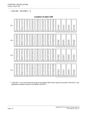 Page 138CHAPTER 2 INSTALLATION
Location of Each LEN
NEAX2000 IVS2 Installation Procedure ManualPage 112ND-70928 (E), Issue 1.0

LEN 400 - 763 (PIM 4 - 7)
Location of each LEN
*In Slot 08-11, only 4-port line/trunk cards are mountable. When 8-port cards are mounted in Slot 04-07, only 
application processor cards are mountable in Slot 08-11.
PIM 7
707 
706 
705 
704 
703 
702 
701 
700 
(LT00)715 
714 
713 
712 
711 
710 
709 
708 
(LT01)723 
722 
721 
720 
719 
718 
717 
716 
(LT02)731 
730 
729 
728 
727 
726...