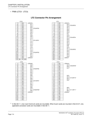 Page 140CHAPTER 2 INSTALLATION
LTC Connector Pin Arrangement
NEAX2000 IVS2 Installation Procedure ManualPage 114ND-70928 (E), Issue 1.0
PIM0 (LTC0 - LTC3)
LTC Connector Pin Arrangement
*In Slot 08-11, only 4-port line/trunk cards are mountable. When 8-port cards are mounted in Slot 04-07, only 
application processor cards are mountable in Slot 08-11.
LT C 0
1 26 LEN000
LT00/AP00 2 27 001
3 28 002
4 29 003
5 30 004
6 31 005
7 32 006
8 33 007
9 34 008
LT01/AP01 10 35 009
11 36 010
12 37 011
13 38 012
14 39 013
15...