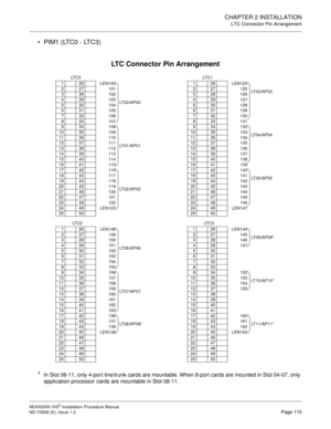 Page 141CHAPTER 2 INSTALLATION
LTC Connector Pin Arrangement
NEAX2000 IVS2 Installation Procedure Manual
ND-70928 (E), Issue 1.0Page 115
PIM1 (LTC0 - LTC3)
LTC Connector Pin Arrangement
*In Slot 08-11, only 4-port line/trunk cards are mountable. When 8-port cards are mounted in Slot 04-07, only 
application processor cards are mountable in Slot 08-11.
LT C 0
1 26 LEN100
LT00/AP00 2 27 101
3 28 102
4 29 103
5 30 104
6 31 105
7 32 106
8 33 107
9 34 108
LT01/AP01 10 35 109
11 36 110
12 37 111
13 38 112
14 39 113...