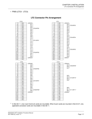 Page 143CHAPTER 2 INSTALLATION
LTC Connector Pin Arrangement
NEAX2000 IVS2 Installation Procedure Manual
ND-70928 (E), Issue 1.0Page 117
PIM3 (LTC0 - LTC3)
LTC Connector Pin Arrangement
*In Slot 08-11, only 4-port line/trunk cards are mountable. When 8-port cards are mounted in Slot 04-07, only 
application processor cards are mountable in Slot 08-11.
LT C 0
1 26 LEN300
LT00/AP00 2 27 301
3 28 302
4 29 303
5 30 304
6 31 305
7 32 306
8 33 307
9 34 308
LT01/AP01 10 35 309
11 36 310
12 37 311
13 38 312
14 39 313...