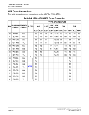 Page 148CHAPTER 2 INSTALLATION
MDF Cross Connections
NEAX2000 IVS2 Installation Procedure ManualPage 122ND-70928 (E), Issue 1.0
MDF Cross Connections
This table shows the cross connections on the MDF for LTC0 - LTC3.
Table 2-4  LTC0 - LTC3 MDF Cross Connection 
PINRUNNING
CABLESTATION
CABLESLOTSTYPE OF INTERFACE
CO LDT2-W
E&M 4-W 
E&M DID SLT
8COT 4COT 2LDT 2ODT 2ODT AUC 4DIT 8LC 4LC AUC
26 WH-BL GN
1T0 T0 T0 T0 TxT0 T0 T0 T0 T0 T0
1 BL-WH RD R0 R0 R0 R0 TxR0 R0 R0 R0 R0 R0
27 WH-OR BK T1 T1 T1
RcvT0T1 T1 T1 T1...