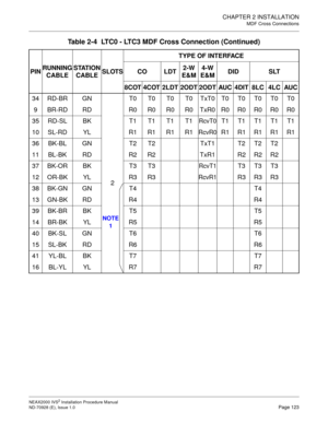 Page 149CHAPTER 2 INSTALLATION
MDF Cross Connections
NEAX2000 IVS2 Installation Procedure Manual
ND-70928 (E), Issue 1.0Page 123
34 RD-BR GN
2T0 T0 T0 T0 TxT0 T0 T0 T0 T0 T0
9 BR-RD RD R0 R0 R0 R0 TxR0 R0 R0 R0 R0 R0
35RD-SL BK T1T1T1T1
RcvT0T1 T1 T1 T1 T1
10SL-RD YL R1R1R1R1
RcvR0R1 R1 R1 R1 R1
36BK-BL GN T2 T2 TxT1 T2T2T2
11 BL-BK RD R2 R2 TxR1 R2 R2 R2
37 BK-OR BK T3 T3
RcvT1T3 T3 T3
12 OR-BK YL R3 R3
RcvR1R3 R3 R3
38 BK-GN GN T4 T4
13 GN-BK RD R4 R4
39 BK-BR BK T5 T5
14 BR-BK YL R5 R5
40 BK-SL GN T6 T6
15...