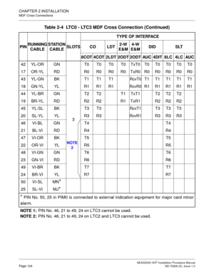 Page 150CHAPTER 2 INSTALLATION
MDF Cross Connections
NEAX2000 IVS2 Installation Procedure ManualPage 124ND-70928 (E), Issue 1.0
42 YL-OR GN
3T0 T0 T0 T0 TxT0 T0 T0 T0 T0 T0
17OR-YL RD R0R0R0R0TxR0R0R0R0R0R0
43 YL-GN BK T1 T1 T1
RcvT0T1 T1 T1 T1 T1
18GN-YL YL R1R1R1
RcvR0R1 R1 R1 R1 R1
44YL-BR GN T2 T2 T1TxT1 T2T2T2
19 BR-YL RD R2 R2 R1 TxR1 R2 R2 R2
45 YL-SL BK T3 T3
RcvT1T3 T3 T3
20 SL-YL YL R3 R3
RcvR1R3 R3 R3
46 VI-BL GN T4 T4
21 BL-VI RD R4 R4
47 VI-OR BK T5 T5
22 OR-VI YL R5 R5
48 VI-GN GN T6 T6
23 GN-VI RD...