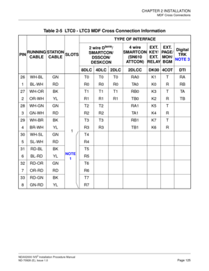 Page 151CHAPTER 2 INSTALLATION
MDF Cross Connections
NEAX2000 IVS2 Installation Procedure Manual
ND-70928 (E), Issue 1.0Page 125
Table 2-5  LTC0 - LTC3 MDF Cross Connection Information 
PINRUNNING
CABLESTATION
CABLESLOTSTYPE OF INTERFACE
2 wire D
term/
SMARTCON/
DSSCON/
DESKCON4 wire
SMARTCON
(SN610 
ATTCON)EXT. 
KEY/
EXT. 
RELAYEXT.
PA G E /
MOH/
BGMDigital
TRK
NOTE 3
8DLC 4DLC 2DLC 2DLCC DK00 4COT DTI
26 WH-BL GN
1T0 T0 T0 RA0 K1 T RA
1 BL-WH RD R0 R0 R0 TA0 K0 R RB
27WH-ORBK T1T1T1 RB0 K3T TA
2 OR-WH YL R1 R1...