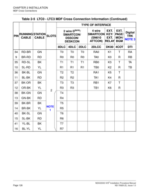 Page 152CHAPTER 2 INSTALLATION
MDF Cross Connections
NEAX2000 IVS2 Installation Procedure ManualPage 126ND-70928 (E), Issue 1.0
34 RD-BR GN
2T0 T0 T0 RA0 K1 T RA
9 BR-RD RD R0 R0 R0 TA0 K0 R RB
35RD-SL BK T1T1T1 RB0 K3T TA
10 SL-RD YL R1 R1 R1 TB0 K2 R TB
36 BK-BL GN T2 T2 RA1 K5 T
11 BL-BK RD R2 R2 TA1 K4 R
37 BK-OR BK T3 T3 RB1 K7 T
12 OR-BK YL R3 R3 TB1 K6 R
38 BK-GN GN T4
13 GN-BK RD R4
39 BK-BR BK T5
14 BR-BK YL R5
40 BK-SL GN T6
15 SL-BK RD R6
41 YL-BL BK T7
16 BL-YL YL R7
Table 2-5  LTC0 - LTC3 MDF Cross...