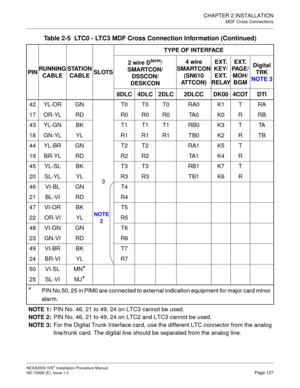 Page 153CHAPTER 2 INSTALLATION
MDF Cross Connections
NEAX2000 IVS2 Installation Procedure Manual
ND-70928 (E), Issue 1.0Page 127
42 YL-OR GN
3T0 T0 T0 RA0 K1 T RA
17 OR-YL RD R0 R0 R0 TA0 K0 R RB
43YL-GNBK T1T1T1 RB0 K3T TA
18 GN-YL YL R1 R1 R1 TB0 K2 R TB
44 YL-BR GN T2 T2 RA1 K5 T
19 BR-YL RD R2 R2 TA1 K4 R
45 YL-SL BK T3 T3 RB1 K7 T
20 SL-YL YL R3 R3 TB1 K6 R
46 VI-BL GN T4
21 BL-VI RD R4
47 VI-OR BK T5
22 OR-VI YL R5
48 VI-GN GN T6
23 GN-VI RD R6
49 VI-BR BK T7
24 BR-VI YL R7
50 VI-SL MN
*
25 SL-VI MJ*
*
PIN...