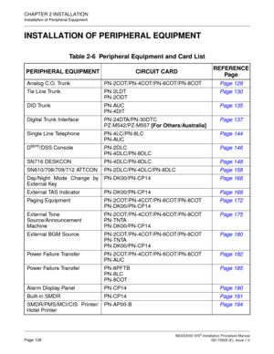 Page 154CHAPTER 2 INSTALLATION
Installation of Peripheral Equipment
NEAX2000 IVS2 Installation Procedure ManualPage 128ND-70928 (E), Issue 1.0
INSTALLATION OF PERIPHERAL EQUIPMENT
Table 2-6  Peripheral Equipment and Card List
PERIPHERAL EQUIPMENT CIRCUIT CARDREFERENCE
Pag e
Analog C.O. Trunk PN-2COT/PN-4COT/PN-6COT/PN-8COTPage 129 
Tie Line Trunk PN-2LDT
PN-2ODTPage 130
DID Trunk PN-AUC
PN-4DITPage 135
Digital Trunk Interface PN-24DTA/PN-30DTC
PZ-M542/PZ-M557 [For Others/Australia]Page 137
Single Line Telephone...