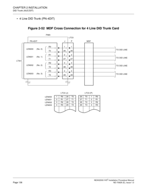 Page 162CHAPTER 2 INSTALLATION
DID Trunk (AUC/DIT)
NEAX2000 IVS2 Installation Procedure ManualPage 136ND-70928 (E), Issue 1.0
4 Line DID Trunk (PN-4DIT)
Figure 2-52  MDF Cross Connection for 4 Line DID Trunk Card
29T3294
R3428
T2283
R2327
T12726
T026
2
1
1R026T0
2R127T1
3R228T2
4R329T3
LTC0 (P)
26 T0 1 R0
27 T1 2 R1
28 T2 3 R2
29 T3 4 R3LEN000
LEN001
LEN002
LEN003
LTC0 (J)MDF
R01
R12
LEN000      (No. 0)
LEN001      (No. 1)
LEN002      (No. 2)
LEN003      (No. 3)
TO DID LINE
TO DID LINE
TO DID LINE
TO DID LINE...