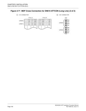 Page 186CHAPTER 2 INSTALLATION
SN610/708/709/712 ATTCON (DLC)
NEAX2000 IVS2 Installation Procedure ManualPage 160ND-70928 (E), Issue 1.0
Figure 2-71  MDF Cross Connection for SN610 ATTCON (Long Line) (2 of 2)
1TA026RA0
2TB027RB0
3TA128RA1
4TB129RB1
LT C 0  ( P )
26 RA0 1 TA0
27 RB0 2 TB0
28 RA1 3 TA1
29 RB1 4 TB1LEN000
LEN001
LT C 0  ( J )
LEN003
LEN002CN1
RB3
TB3
RA3
TA 3
RB2
TB2
RA2
TA 2 1 LTC CONNECTOR 2 CN1 CONNECTOR 