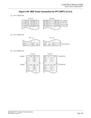 Page 215CHAPTER 2 INSTALLATION
Power Failure Transfer (8PFT)
NEAX2000 IVS2 Installation Procedure Manual
ND-70928 (E), Issue 1.0Page 189
Figure 2-94  MDF Cross Connection for PFT (8PFT) (2 of 2)
3LTC0 CONNECTOR
2 PFT1 CONNECTOR
24 49 E
25 50–27V49 E 24
50–27V 25
PFT1 (J)
26 Sta. T0 1 Sta. R0
27 8LC. T0 2 8LC. R0
28 C.O. T0 3 C.O. R0
29 8COT. T0 4 8COT. R0 1 Sta. R0 26 Sta. T0
2 8LC. R0 27 8LC. T0
3 C.O. R0 28 C.O. T0
4 8COT. R0 29 8COT. T0 
PFT0 (P)
TO  S TAT IO N
TO  P N - 8 L C
TO  C.O. L IN E
TO  P N - 8 C...