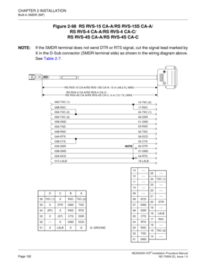 Page 218CHAPTER 2 INSTALLATION
Built-in SMDR (MP)
NEAX2000 IVS2 Installation Procedure ManualPage 192ND-70928 (E), Issue 1.0
Figure 2-98  RS RVS-15 CA-A/RS RVS-15S CA-A/
RS RVS-4 CA-A/RS RVS-4 CA-C/
RS RVS-4S CA-A/RS RVS-4S CA-C
NOTE:
If the SMDR terminal does not send DTR or RTS signal, cut the signal lead marked by
X in the D-Sub connector (SMDR terminal side) as shown in the wiring diagram above.
See Table 2-7.
05A-TXD
05B-GND
06A-TXC (2)
06A-TXC (2)
06B-RXC
06D-TXC (1)
04B-RXD
04A-RTS
03-RXD
01-GND
06-DSR...