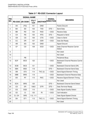 Page 224CHAPTER 2 INSTALLATION
SMDR/PMS/MCI/CIS Printer/Hotel Printer (AP00)
NEAX2000 IVS2 Installation Procedure ManualPage 198ND-70928 (E), Issue 1.0
Table 2-7  RS-232C Connector Layout
PIN 
NO.SIGNAL-NAME
SIGNAL 
DIRECTIONMEANING
RS-232C JIS C6361ITU-T 
V. 2 4ANOTHER
1 AA (FG) 101 GND Frame Ground
2 BA SD 103 TXD DTE Send Data
3 BB RD 104 RXD DCE Receive Data
4 CA RS 105 RTS DTE Request to Send
5 CB CS 106 CTS DCE Clear to Send
6 CC DR 107 DSR DCE Data Set Ready
7 AB SG 102 GND Signal Ground
8 CF CD 109 DCD...