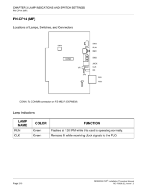 Page 236CHAPTER 3 LAMP INDICATIONS AND SWITCH SETTINGS
PN-CP14 (MP)
NEAX2000 IVS2 Installation Procedure ManualPage 210ND-70928 (E), Issue 1.0
PN-CP14 (MP)
Locations of Lamps, Switches, and Connectors
CONN: To CONNR connector on PZ-M537 (EXPMEM)
Lamp Indications
LAMP 
NAMECOLOR FUNCTION
RUN Green Flashes at 120 IPM while this card is operating normally.
CLK Green Remains lit while receiving clock signals to the PLO.
SW3
RUN
SW1
SW2
CLK
VR
DK JACK CONNSW4
JP0JP1
RS1
RS0 