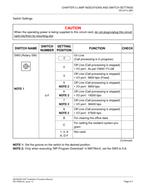 Page 237CHAPTER 3 LAMP INDICATIONS AND SWITCH SETTINGS
PN-CP14 (MP)
NEAX2000 IVS2 Installation Procedure Manual
ND-70928 (E), Issue 1.0Page 211
Switch Settings 
NOTE 1: Set the groove on the switch to the desired position.
NOTE 2: Only when executing  “MP Program Download ” in MATWorX, set the SW3 to 5-8.
C AU TIO N
When the operating power is being supplied to this circuit card, do not plug/unplug this circuit
card into/from its mounting slot.
SWITCH NAME SWITCH 
NUMBER SETTING 
POSITION FUNCTION CHECK
SW3...