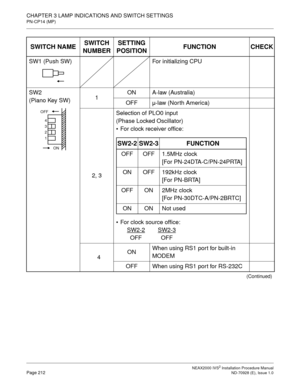 Page 238CHAPTER 3 LAMP INDICATIONS AND SWITCH SETTINGS
PN-CP14 (MP)
NEAX2000 IVS2 Installation Procedure ManualPage 212ND-70928 (E), Issue 1.0
SWITCH NAMESWITCH 
NUMBERSETTING 
POSITIONFUNCTION CHECK
SW1 (Push SW) For initializing CPU
SW2
(Piano Key SW)1ON A-law (Australia)
OFF µ-law (North America)
2, 3Selection of PLO0 input
(Phase Locked Oscillator)
For clock receiver office:
For clock source office:
SW2-2
SW2-3
OFF OFF
4ONWhen using RS1 por t for built-in 
MODEM
OFF When using RS1 port for RS-232C...