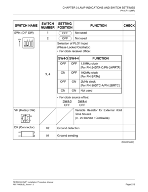 Page 239CHAPTER 3 LAMP INDICATIONS AND SWITCH SETTINGS
PN-CP14 (MP)
NEAX2000 IVS2 Installation Procedure Manual
ND-70928 (E), Issue 1.0Page 213
SWITCH NAMESWITCH 
NUMBERSETTING 
POSITIONFUNCTION CHECK
SW4 (DIP SW)1
Not used
2 Not used
3, 4Selection of PLO1 input
(Phase Locked Oscillator)
For clock receiver office:
For clock source office:
SW4-3
SW4-4
OFF OFF
VR (Rotary SW) Variable  Resistor  for  External  Hold
Tone Source
(0 - 20 Kohms : Clockwise)
DK (Connector)
02 Ground detection
01 Ground sending...