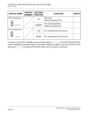 Page 240CHAPTER 3 LAMP INDICATIONS AND SWITCH SETTINGS
PN-CP14 (MP)
NEAX2000 IVS2 Installation Procedure ManualPage 214ND-70928 (E), Issue 1.0
The figure in the SWITCH NAME column and the position in    in the SETTING POSITION
column indicate the standard setting of the switch. When the switch is not set as shown by the
figure and   , the setting of the switch varies with the system concerned.
SWITCH NAMESWITCH 
NUMBERSETTING 
POSITIONFUNCTION CHECK
JP0 (Jumper pin)
UPNot used
(Memory backup OFF)
For normal...