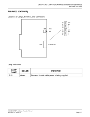 Page 243CHAPTER 3 LAMP INDICATIONS AND SWITCH SETTINGS
PN-PW00 (EXTPWR)
NEAX2000 IVS2 Installation Procedure Manual
ND-70928 (E), Issue 1.0Page 217
PN-PW00 (EXTPWR)
Locations of Lamps, Switches, and Connectors
Lamp Indications
LAMP 
NAMECOLOR FUNCTION
RUN Green Remains lit while –48V power is being supplied
RUN
MB08
07
06
05-48V
-48V
E
E
04
03
02
01-48V
-48V
E
E
CONNTO DESKCON 