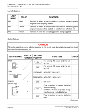 Page 246CHAPTER 3 LAMP INDICATIONS AND SWITCH SETTINGS
PZ-PW121 (AC/DC PWR)
NEAX2000 IVS2 Installation Procedure ManualPage 220ND-70928 (E), Issue 1.0
Lamp Indications 
Switch Settings
LAMP 
NAME COLOR FUNCTION
MJ Red Remains lit when a major trouble occurres or resident system
program is not properly loaded
MN Yellow Remains lit when a minor trouble occurres or resident system program is successfully loaded, or a station line is locked out
ON Green Remains lit while the operating power is being supplied
C...