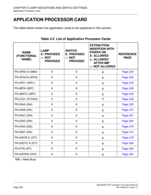 Page 250CHAPTER 3 LAMP INDICATIONS AND SWITCH SETTINGS
Application Processor Card
NEAX2000 IVS2 Installation Procedure ManualPage 224ND-70928 (E), Issue 1.0
APPLICATION PROCESSOR CARD
The table below shows the application cards to be explained in this section.
Table 3-2  List of Application Processor Cards 
NAME
(FUNCTIONAL
NAME)LAMP
X: PROVIDED
–:NOT 
PROVIDEDSWITCH
X: PROVIDED
–:NOT 
PROVIDEDEXTRACTION/
INSERTION WITH 
POWER ON
X: ALLOWED
: ALLOWED 
AFTER MB*
–: NOT ALLOWEDREFERENCE
PA G E
PN-AP00-A (DBM) X...