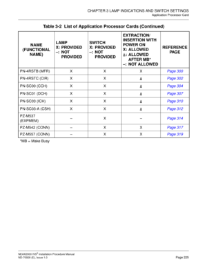 Page 251CHAPTER 3 LAMP INDICATIONS AND SWITCH SETTINGS
Application Processor Card
NEAX2000 IVS2 Installation Procedure Manual
ND-70928 (E), Issue 1.0Page 225
PN-4RSTB (MFR) X X XPage 300
PN-4RSTC (CIR) X XPage 302
PN-SC00 (CCH) X XPage 304
PN-SC01 (DCH) X XPage 307
PN-SC03 (ICH) X XPage 310
PN-SC03-A (CSH) X XPage 312
PZ-M537
(EXPMEM)–X–Page 314
PZ-M542 (CONN)–XXPage 317
PZ-M557 (CONN)–XXPage 319
Table 3-2  List of Application Processor Cards (Continued)
NAME
(FUNCTIONAL
NAME)LAMP
X: PROVIDED
–:NOT...