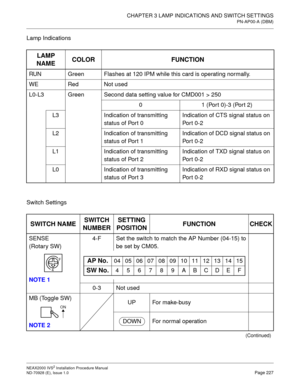 Page 253CHAPTER 3 LAMP INDICATIONS AND SWITCH SETTINGS
PN-AP00-A (DBM)
NEAX2000 IVS2 Installation Procedure Manual
ND-70928 (E), Issue 1.0Page 227
Lamp Indications
Switch Settings
LAMP 
NAMECOLOR FUNCTION
RUN Green Flashes at 120 IPM while this card is operating normally.
WE Red Not used
L0-L3 Green Second data setting value for CMD001 > 250
0 1 (Port 0)-3 (Port 2)
L3 Indication of transmitting 
status of Por t 0Indication of CTS signal status on 
Po r t  0 - 2
L2 Indication of transmitting 
status of Por t...