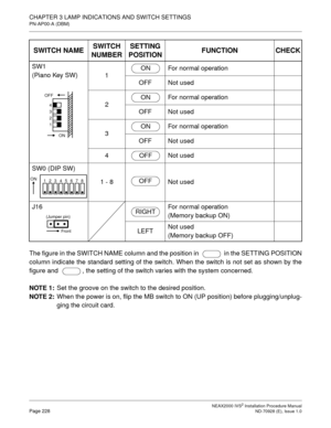 Page 254CHAPTER 3 LAMP INDICATIONS AND SWITCH SETTINGS
PN-AP00-A (DBM)
NEAX2000 IVS2 Installation Procedure ManualPage 228ND-70928 (E), Issue 1.0
The figure in the SWITCH NAME column and the position in    in the SETTING POSITION
column indicate the standard setting of the switch. When the switch is not set as shown by the
figure and   , the setting of the switch varies with the system concerned.
NOTE 1:
Set the groove on the switch to the desired position.
NOTE 2:
When the power is on, flip the MB switch to ON...