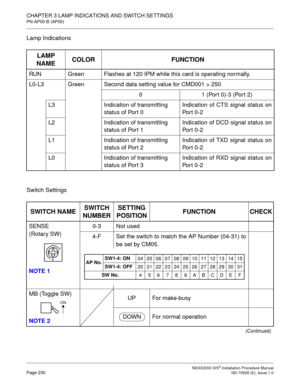 Page 256CHAPTER 3 LAMP INDICATIONS AND SWITCH SETTINGS
PN-AP00-B (AP00)
NEAX2000 IVS2 Installation Procedure ManualPage 230ND-70928 (E), Issue 1.0
Lamp Indications
Switch Settings
LAMP 
NAMECOLOR FUNCTION
RUN Green Flashes at 120 IPM while this card is operating normally.
L0-L3 Green Second data setting value for CMD001 > 250
0 1 (Por t 0)-3 (Por t 2)
L3 Indication of transmitting 
status of Por t 0Indication of CTS signal status on
Po r t  0 - 2
L2 Indication of transmitting 
status of Por t 1Indication of DCD...