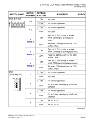 Page 257CHAPTER 3 LAMP INDICATIONS AND SWITCH SETTINGS
PN-AP00-B (AP00)
NEAX2000 IVS2 Installation Procedure Manual
ND-70928 (E), Issue 1.0Page 231
SW0 (DIP SW)
1-3ON Not used
For normal operation
4, 5For normal operation
OFF Not used
6
NOTE 3ONSets No. 0 Port forcibly in a state 
which DSR signal is always pro-
vided.
OFFReceives DSR signal from the DCE 
on No. 0 Port.
7
NOTE 3ONSets No. 1 Port forcibly in a state 
which DSR signal is always provided.
OFFReceives DSR signal from the DCE 
on No. 1 Port.
8
NOTE...