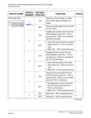 Page 258CHAPTER 3 LAMP INDICATIONS AND SWITCH SETTINGS
PN-AP00-B (AP00)
NEAX2000 IVS2 Installation Procedure ManualPage 232ND-70928 (E), Issue 1.0
SW2 (DIP SW)
1
NOTE 3ONSets No. 3 Port forcibly in a state 
which DSR signal is always pro-
vided.
OFFReceives DSR signal from the DCE 
on No. 3 Port.
2ONEnables the receive clock from the 
DCE (Modem) when No. 1 Port is 
synchronous. (Clock is received at 
the RXC terminal)
OFFUses internal clock as the receive 
clock when No. 1 Port is synchro-
nous.
When No. 1...