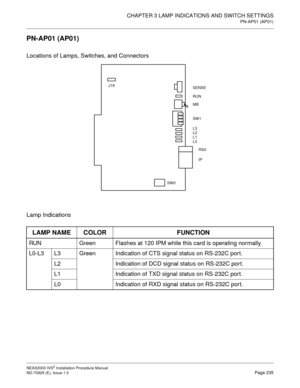 Page 261CHAPTER 3 LAMP INDICATIONS AND SWITCH SETTINGS
PN-AP01 (AP01)
NEAX2000 IVS2 Installation Procedure Manual
ND-70928 (E), Issue 1.0Page 235
PN-AP01 (AP01)
Locations of Lamps, Switches, and Connectors
Lamp Indications
LAMP NAME COLOR FUNCTION
RUN Green Flashes at 120 IPM while this card is operating normally.
L0-L3 L3 Green Indication of CTS signal status on RS-232C port.
L2 Indication of DCD signal status on RS-232C port.
L1 Indication of TXD signal status on RS-232C port.
L0 Indication of RXD signal...