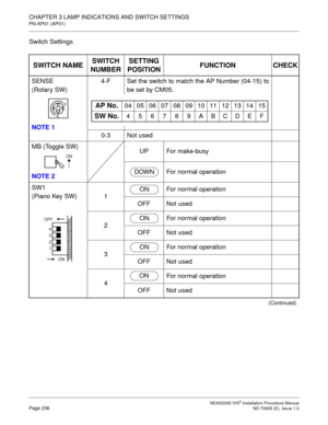 Page 262CHAPTER 3 LAMP INDICATIONS AND SWITCH SETTINGS
PN-AP01 (AP01)
NEAX2000 IVS2 Installation Procedure ManualPage 236ND-70928 (E), Issue 1.0
Switch Settings
SWITCH NAMESWITCH 
NUMBERSETTING 
POSITIONFUNCTION CHECK
SENSE
(Rotary SW)
NOTE 14-F Set the switch to match the AP Number (04-15) to
be set by CM05.
0-3 Not used
MB (Toggle SW)
NOTE 2UP For make-busy
For normal operation
SW1
(Piano Key SW)
1For normal operation
OFF Not used
2For normal operation
OFF Not used
3For normal operation
OFF Not used
4For...