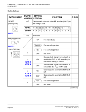 Page 266CHAPTER 3 LAMP INDICATIONS AND SWITCH SETTINGS
PN-BRTA (BRT)
NEAX2000 IVS2 Installation Procedure ManualPage 240ND-70928 (E), Issue 1.0
Switch Settings
SWITCH NAMESWITCH 
NUMBERSETTING 
POSITIONFUNCTION CHECK
SENSE
(Rotary SW)
NOTE 14-F Set the switch to match the AP Number (04-15) to
be set by CM05.
0-3 Not used
MB (Toggle SW)
NOTE 2UP For make-busy
For normal operation
SW0 (DIP SW)
1For normal operation 
OFF Not used
2
NOTE 3
NOTE 4ONSource clock signal from network is 
sent to the PLO of MP according...