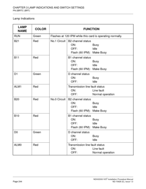 Page 270CHAPTER 3 LAMP INDICATIONS AND SWITCH SETTINGS
PN-2BRTC (BRT)
NEAX2000 IVS2 Installation Procedure ManualPage 244ND-70928 (E), Issue 1.0
Lamp Indications
LAMP 
NAMECOLOR FUNCTION
RUN Green Flashes at 120 IPM while this card is operating normally.
B21 Red No.1 Circuit B2 channel status
ON: Busy
OFF: Idle
Flash (60 IPM):  Make Busy
B11 Red B1 channel status
ON: Busy
OFF: Idle
Flash (60 IPM):  Make Busy
D1 Green D channel status
ON: Busy
OFF: Idle
ALM1 Red Transmission line fault status
ON: Line fault
OFF:...