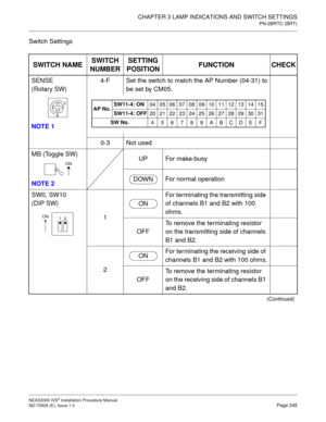 Page 271CHAPTER 3 LAMP INDICATIONS AND SWITCH SETTINGS
PN-2BRTC (BRT)
NEAX2000 IVS2 Installation Procedure Manual
ND-70928 (E), Issue 1.0Page 245
Switch Settings
SWITCH NAMESWITCH 
NUMBERSETTING 
POSITIONFUNCTION CHECK
SENSE
(Rotary SW)
NOTE 14-F Set the switch to match the AP Number (04-31) to
be set by CM05.
0-3 Not used
MB (Toggle SW)
NOTE 2UP For make-busy
For normal operation
SW0, SW10
(DIP SW)
1For terminating the transmitting side 
of channels B1 and B2 with 100 
ohms.
OFFTo remove the terminating...