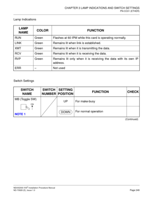 Page 275CHAPTER 3 LAMP INDICATIONS AND SWITCH SETTINGS
PN-CC01 (ETHER)
NEAX2000 IVS2 Installation Procedure Manual
ND-70928 (E), Issue 1.0Page 249
Lamp Indications
Switch Settings
LAMP 
NAMECOLOR FUNCTION
RUN Green Flashes at 60 IPM while this card is operating normally.
LINK Green Remains lit when link is established.
XMT Green Remains lit when it is transmitting the data.
RCV Green Remains lit when it is receiving the data.
RVP Green Remains lit only when it is receiving the data with its own IP
address....