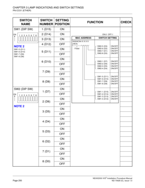 Page 276CHAPTER 3 LAMP INDICATIONS AND SWITCH SETTINGS
PN-CC01 (ETHER)
NEAX2000 IVS2 Installation Procedure ManualPage 250ND-70928 (E), Issue 1.0
SW1 (DIP SW)
NOTE 2
SW1-5 (D11)
SW1-6 (D10)
SW1-7 (D9)
SW1-8 (D8)
1 (D15) ON
2 (D14) ON
3 (D13) ON
4 (D12) OFF
5 (D11)ON
OFF
6 (D10)ON
OFF
7 (D9)ON
OFF
8 (D8)ON
OFF
SW2 (DIP SW)
NOTE 21 (D7)ON
OFF
2 (D6)ON
OFF
3 (D5)ON
OFF
4 (D4)ON
OFF
5 (D3)ON
OFF
6 (D2)ON
OFF
7 (D1)ON
OFF
8 (D0)ON
OFF
SWITCH
NAMESWITCH
NUMBERSETTING
POSITIONFUNCTION CHECK
1
23
45
67
8ON
MAC ADDRESS...