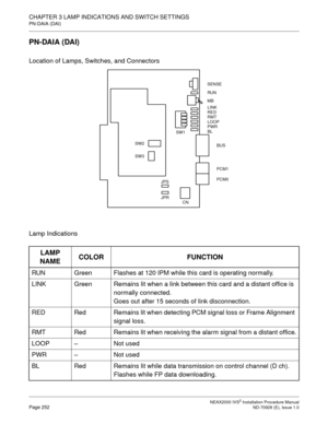 Page 278CHAPTER 3 LAMP INDICATIONS AND SWITCH SETTINGS
PN-DAIA (DAI)
NEAX2000 IVS2 Installation Procedure ManualPage 252ND-70928 (E), Issue 1.0
PN-DAIA (DAI)
Location of Lamps, Switches, and Connectors
Lamp Indications
LAMP 
NAMECOLOR FUNCTION
RUN Green Flashes at 120 IPM while this card is operating normally.
LINK Green Remains lit when a link between this card and a distant office is 
normally connected.
Goes out after 15 seconds of link disconnection.
RED Red Remains lit when detecting PCM signal loss or...