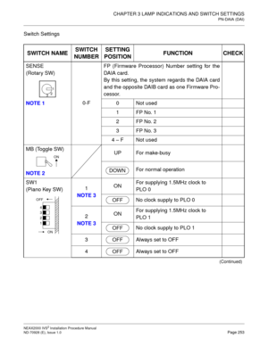 Page 279CHAPTER 3 LAMP INDICATIONS AND SWITCH SETTINGS
PN-DAIA (DAI)
NEAX2000 IVS2 Installation Procedure Manual
ND-70928 (E), Issue 1.0Page 253
Switch Settings
SWITCH NAMESWITCH 
NUMBERSETTING 
POSITIONFUNCTION CHECK
SENSE
(Rotary SW)
NOTE 10-FFP (Firmware Processor) Number setting for the
DAIA card.
By this setting, the system regards the DAIA card
and the opposite DAIB card as one Firmware Pro-
cessor.
0 Not used
1FP No. 1
2FP No. 2
3FP No. 3
4 – F Not used
MB (Toggle SW)
NOTE 2UP For make-busy
For normal...